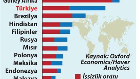 İşsizlik ve Ekonomi Arasındaki Bağlantı